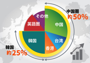 グラフ：中国圏50％＋韓国25％の合計75％をカバー