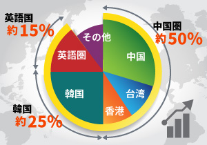グラフ：中国圏50％＋韓国25％＋英語圏15％の合計90％をカバー