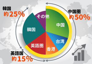 グラフ：中国圏50％＋韓国25％＋英語圏15％の合計90％をカバー